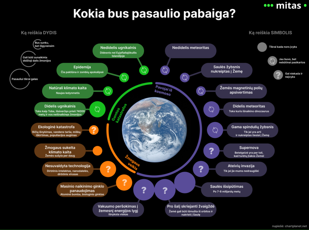 Kokia bus pasaulio pabaiga? - Mitas - Skeptikų draugija