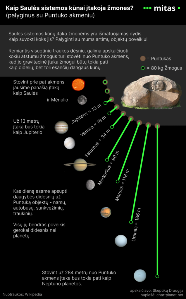 #5 Kokia saulės sistemos kūnų įtaka žmogui? MITAS Skeptikų draugija infografikas