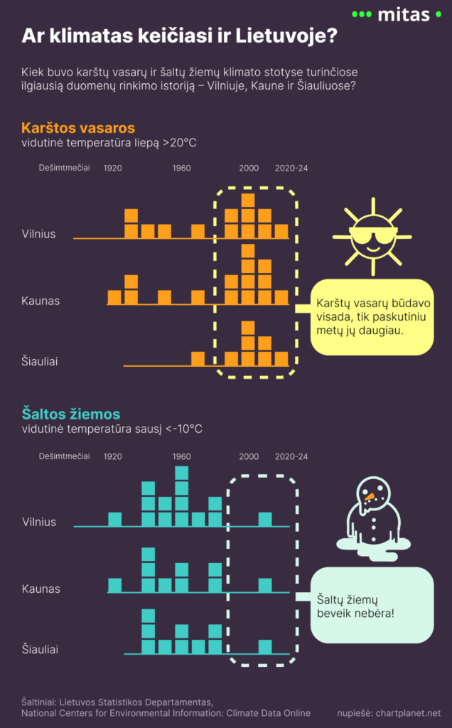 Ne atšilimas, o kaita - temperatūriniai ekstremumai - Projektas Mitas - Skeptikų draugija 3